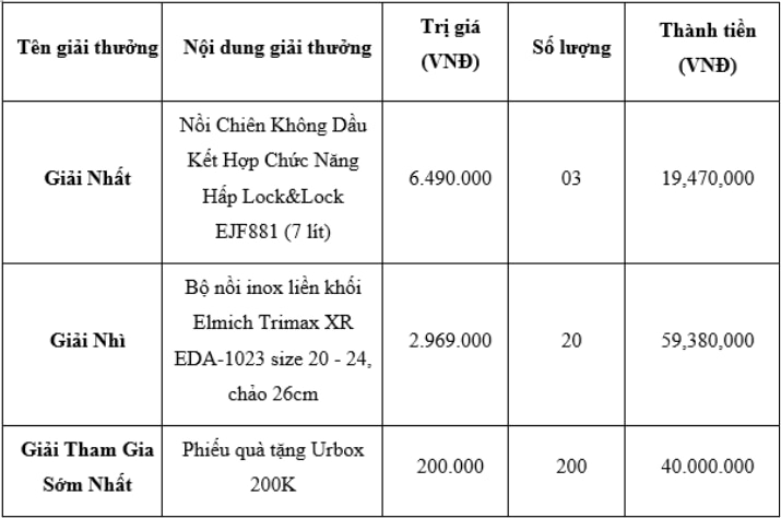 Cơ cấu giải thưởng